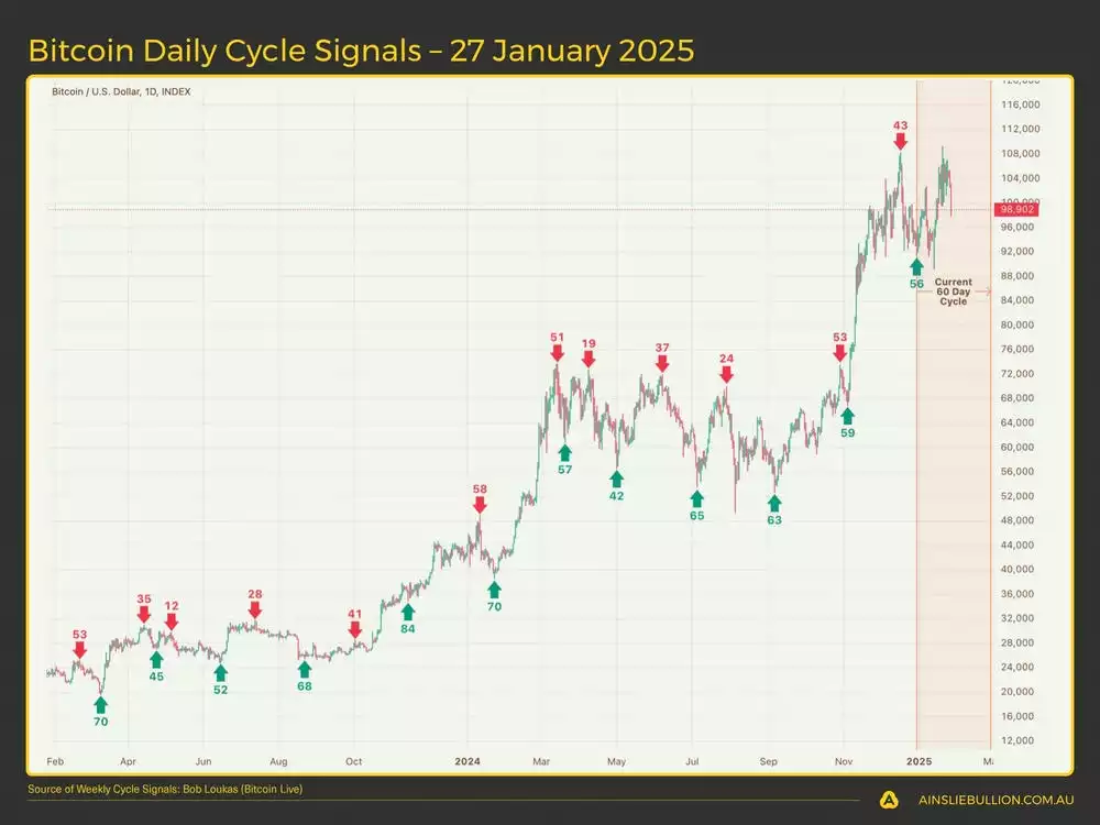 Bitcoin Daily Cycle Signals  27 January 2025 Bitcoin Daily Cycle Signals  27 January 2025